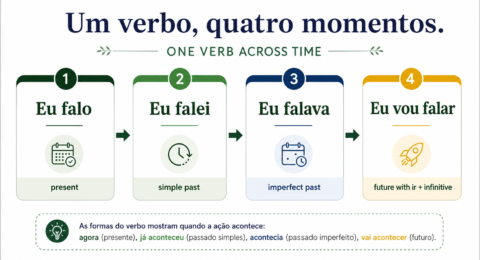 brazilian-portuguese-verb-conjugation-guide.webp