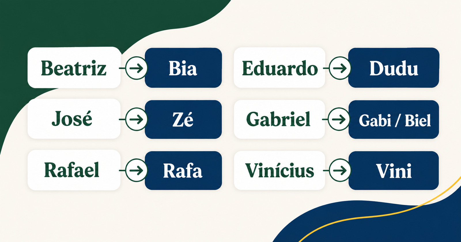Brazilian nicknames in Portuguese showing common name-to-nickname patterns such as Beatriz to Bia and Eduardo to Dudu