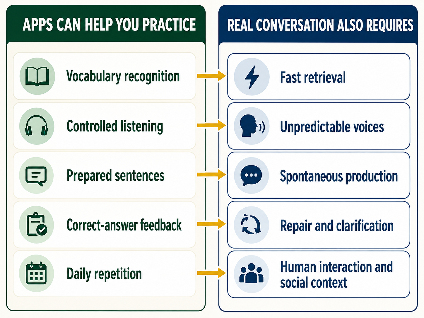 Comparison of language app practice and skills required for real Brazilian Portuguese conversation
