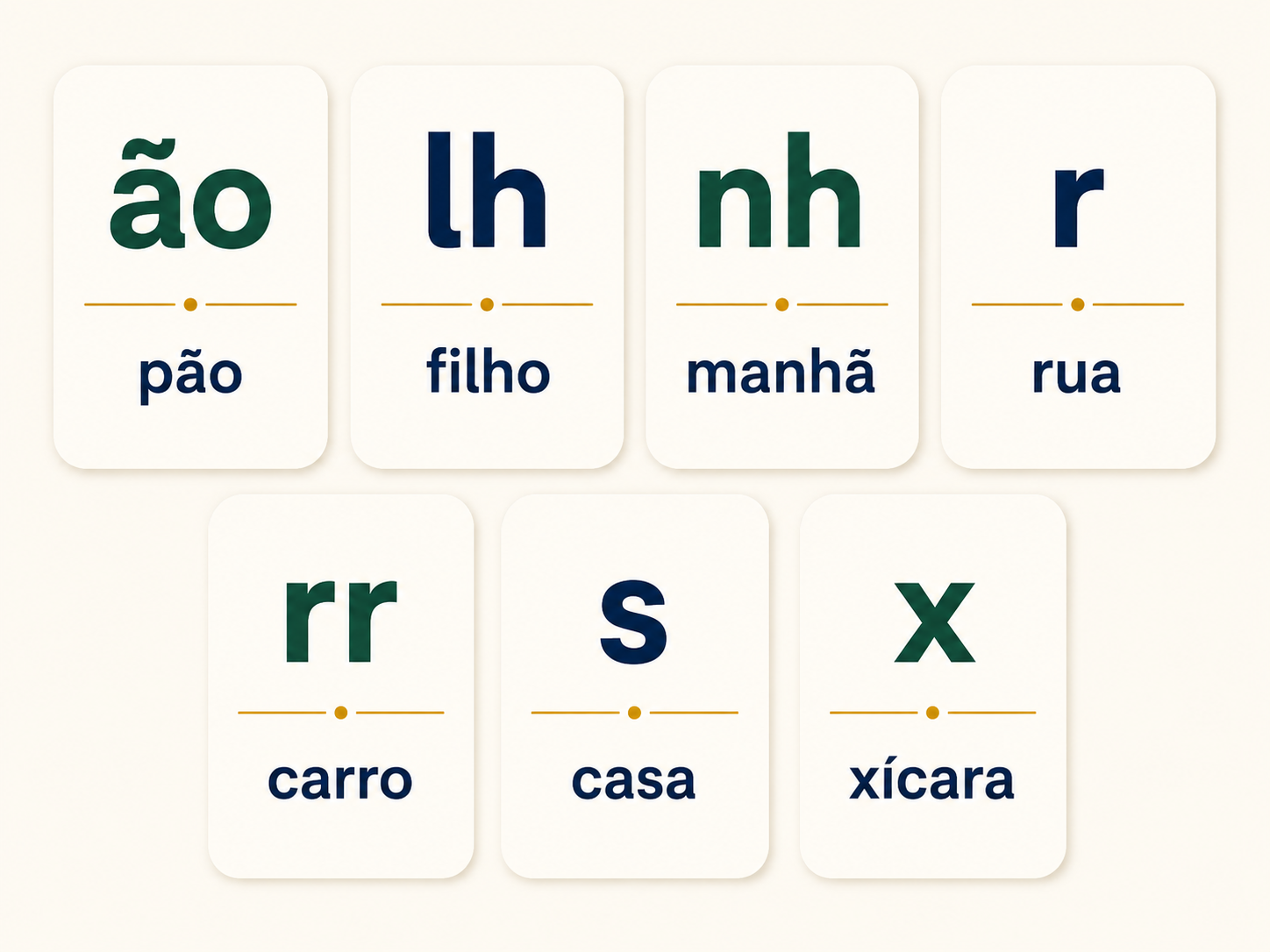 Infographic showing Brazilian Portuguese sounds ão, lh, nh, initial r, rr, s, and x with example words