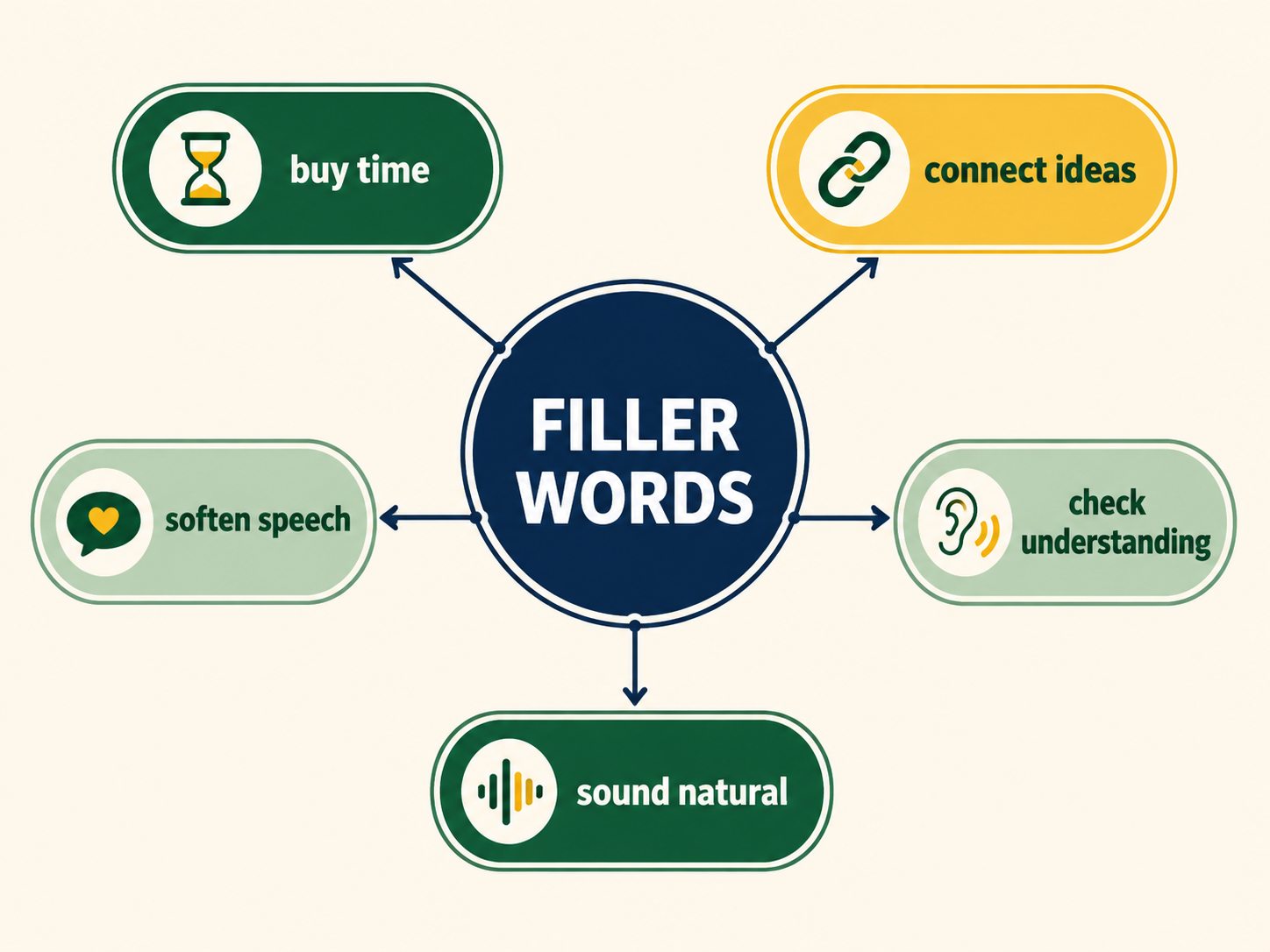 Diagram showing how Brazilian Portuguese filler words can buy time, connect ideas, soften speech, and check understanding