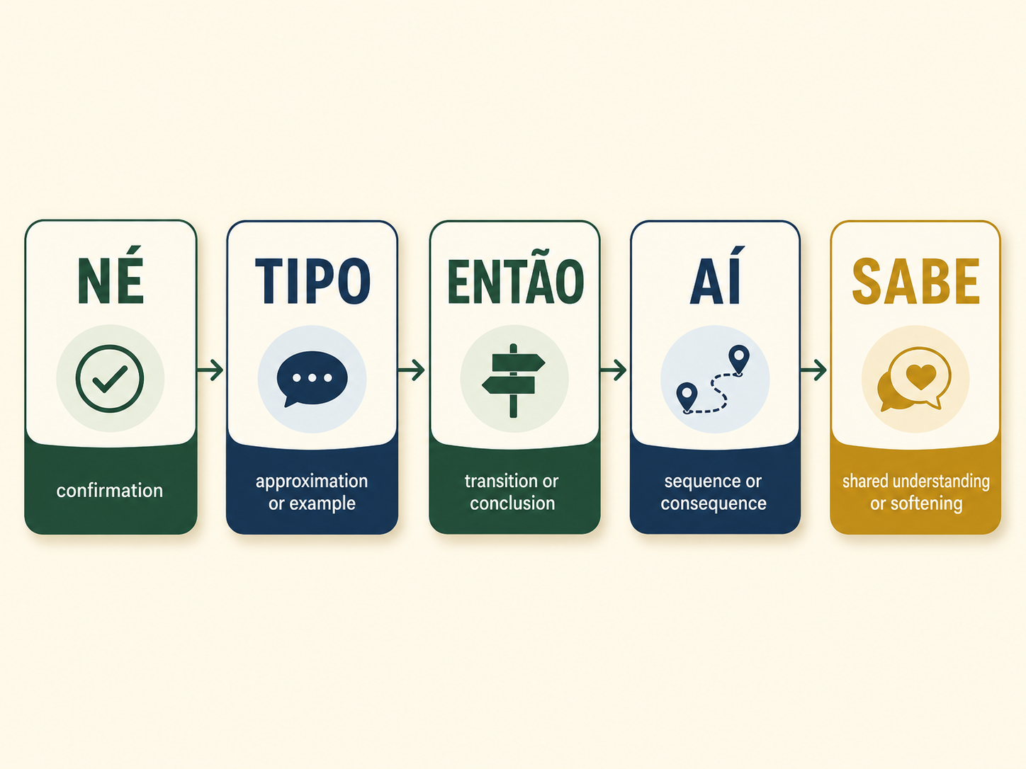 Infographic explaining né, tipo, então, aí, and sabe as common Brazilian Portuguese conversation markers