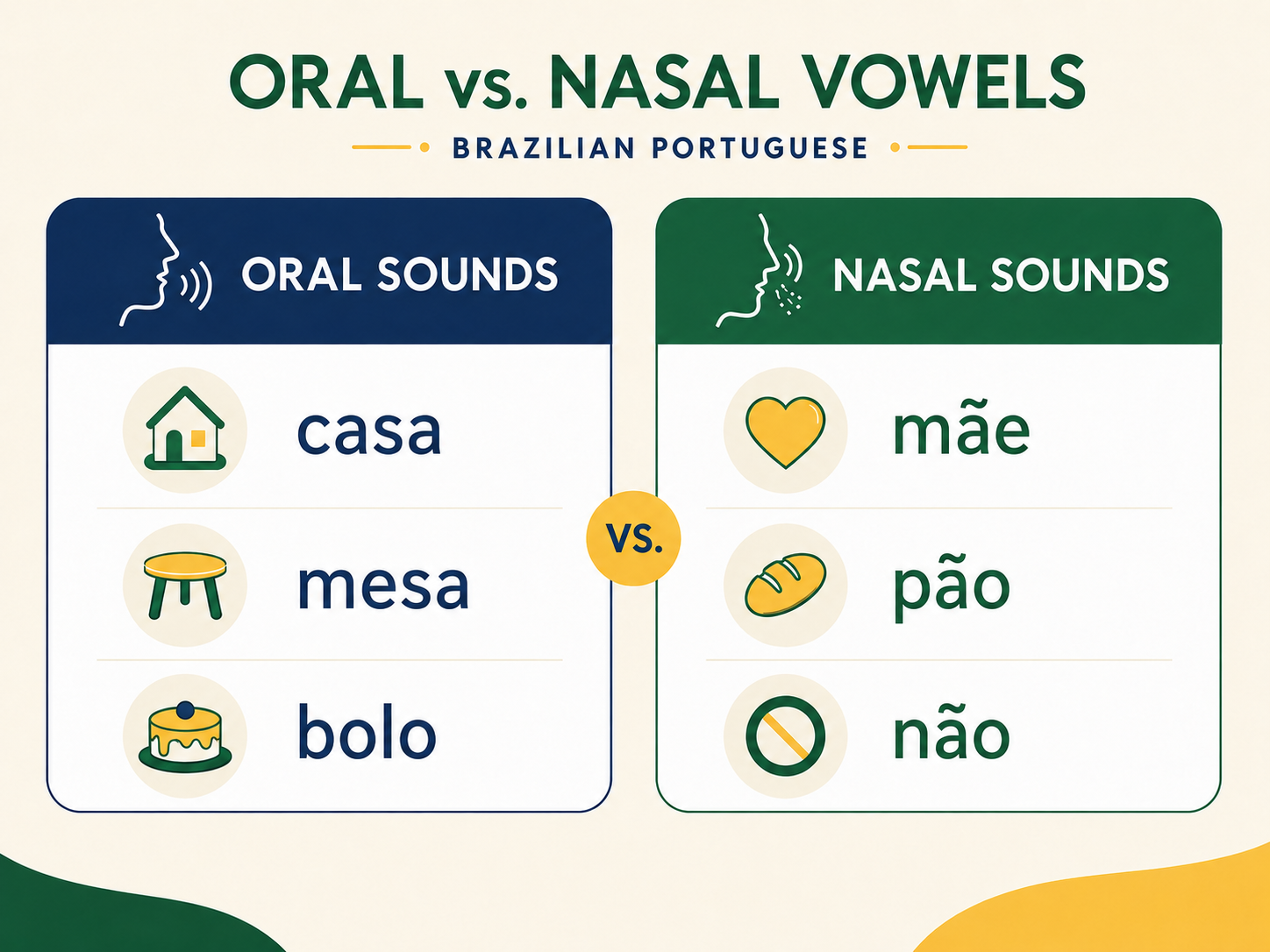 Infographic comparing oral and nasal vowel sounds in Brazilian Portuguese with examples casa, mesa, bolo, mãe, pão, and não
