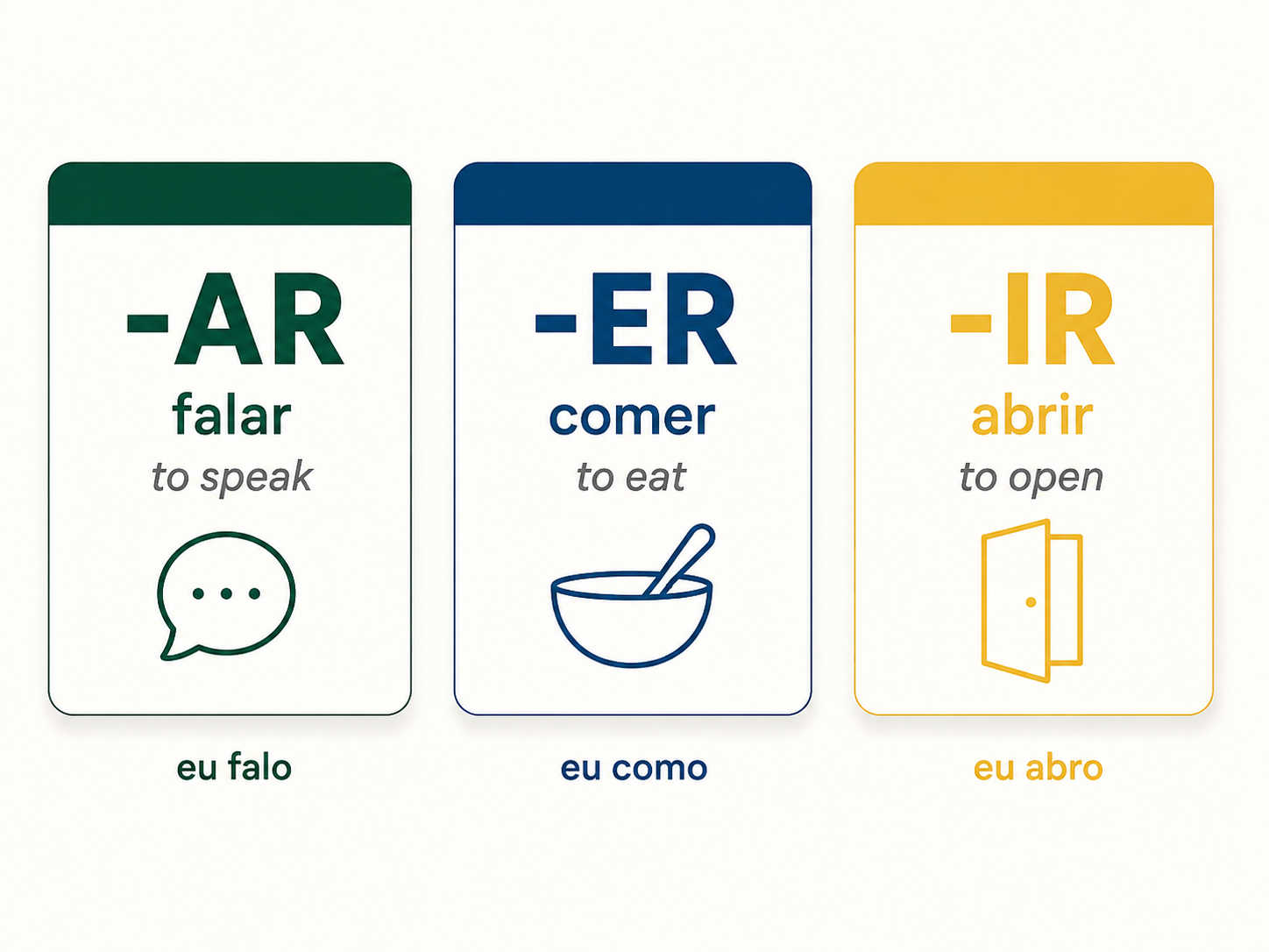 Infographic showing the three Brazilian Portuguese verb groups -AR, -ER, and -IR with falar, comer, and abrir