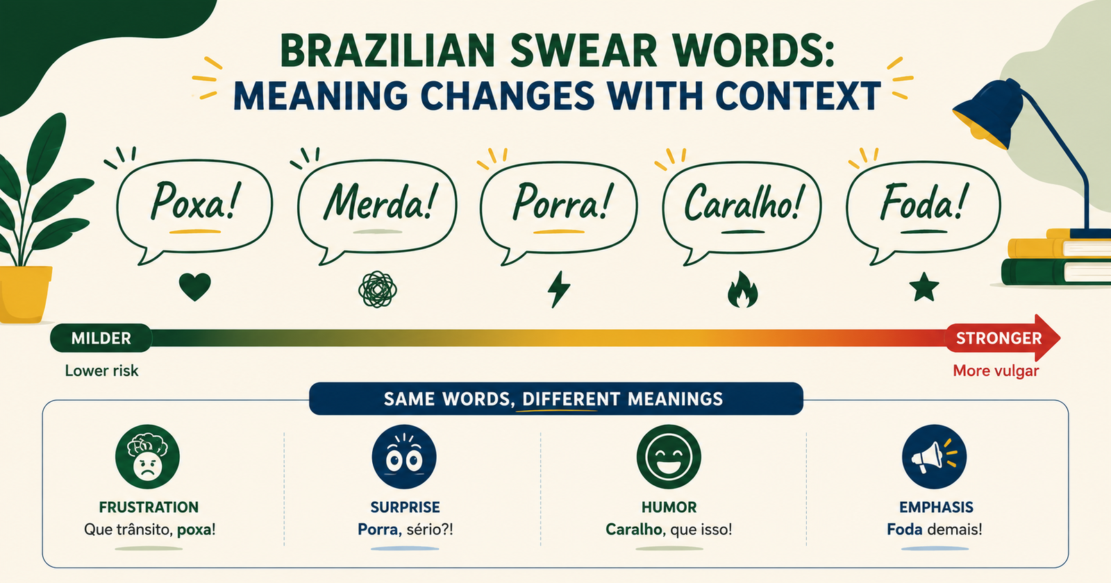 Brazilian Portuguese swear words shown with different levels of intensity and conversational context