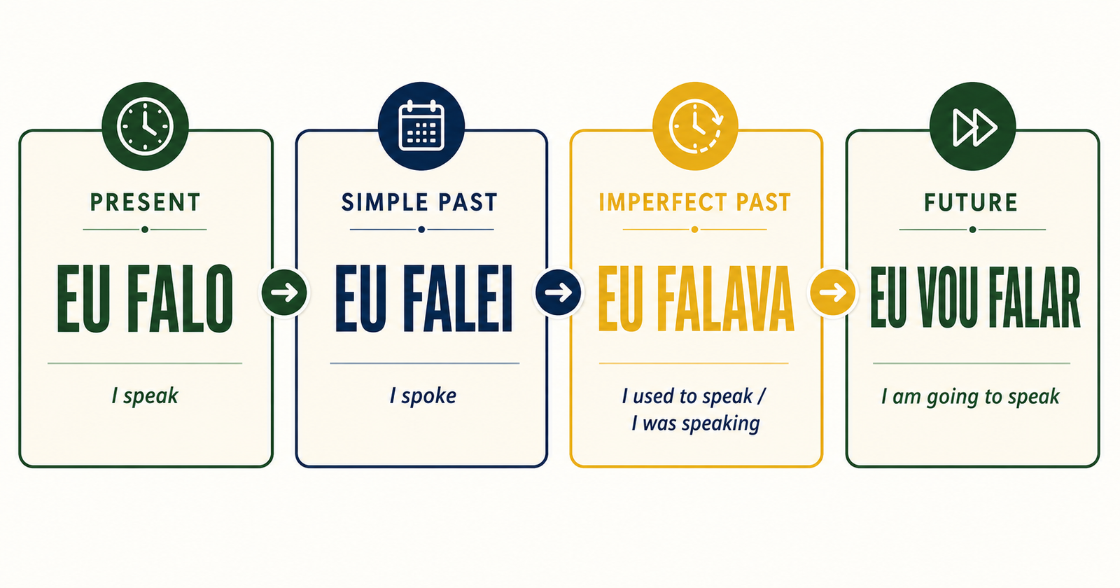 Brazilian Portuguese verb forms eu falo, eu falei, eu falava, and eu vou falar across four time frames