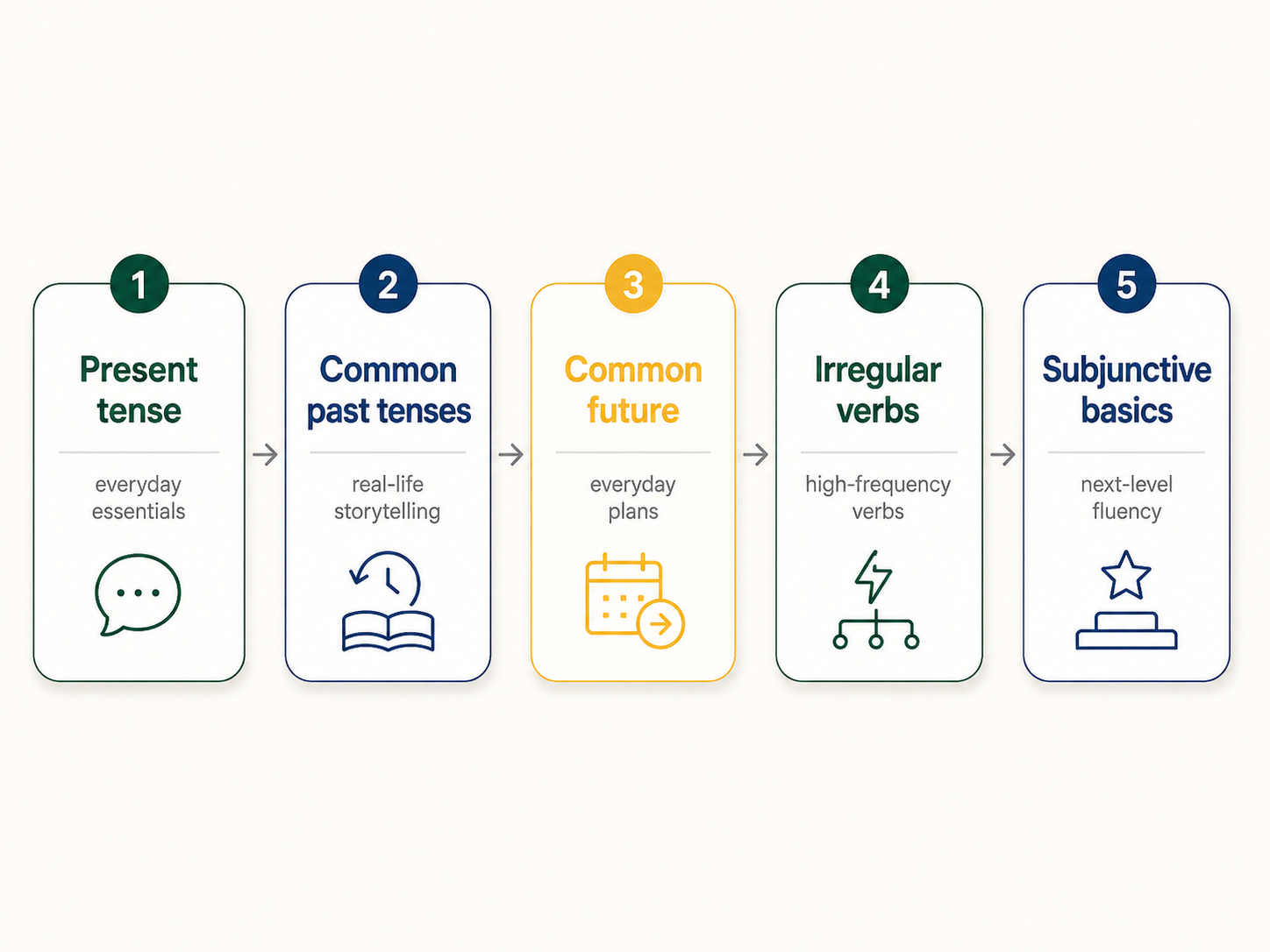 Learning roadmap for Brazilian Portuguese verb conjugation from present and common past tenses to future, irregular verbs, and subjunctive basics