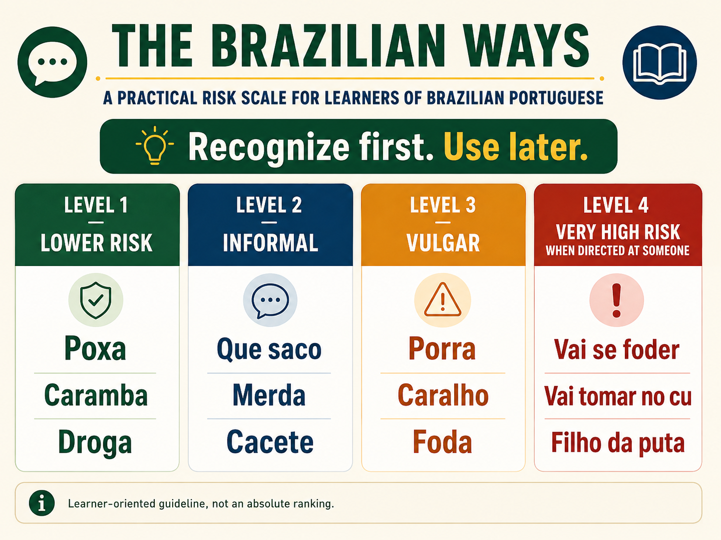 Brazilian Portuguese swear word risk scale showing safer reactions and stronger expressions for learners