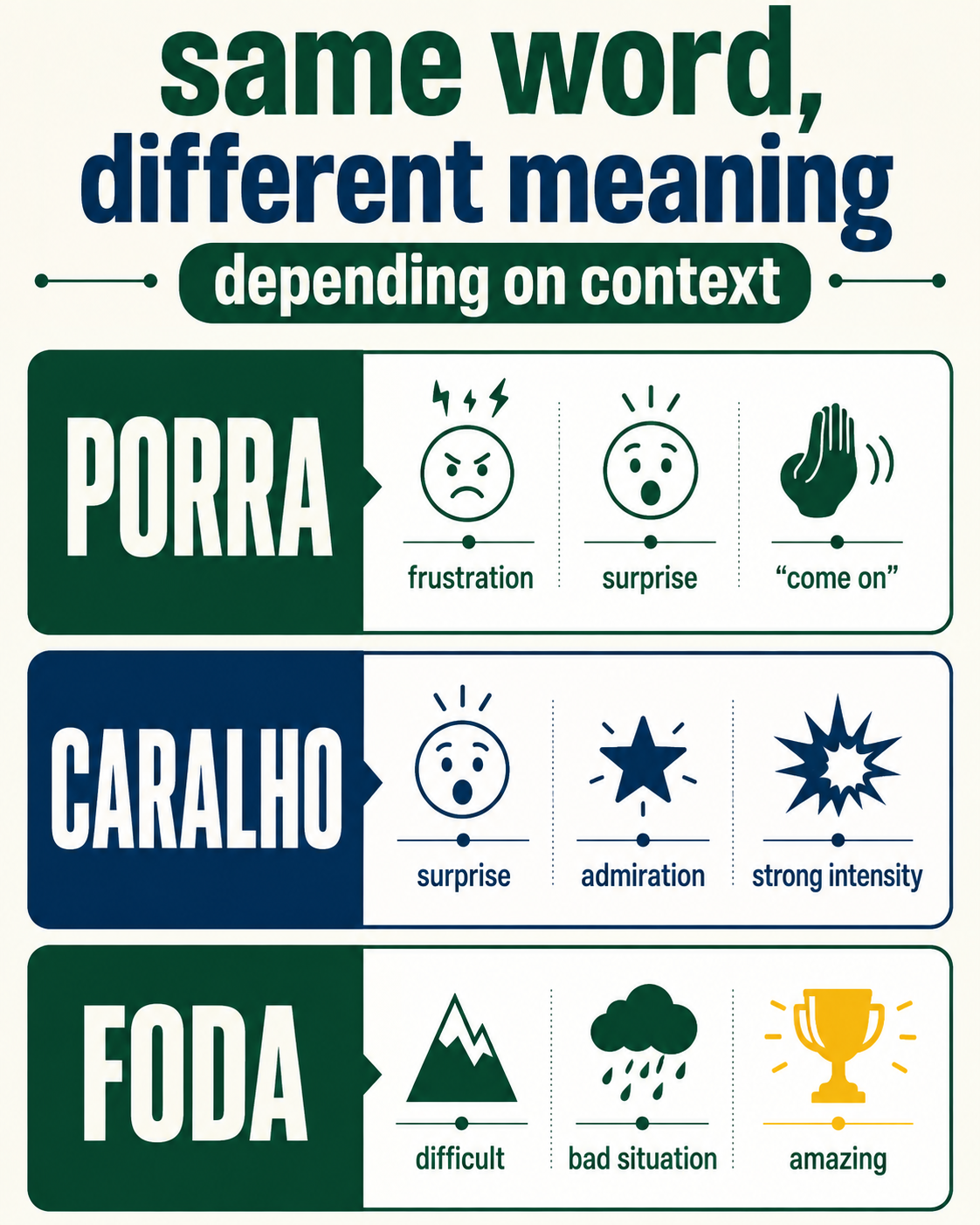 Infographic showing how Brazilian swear words such as porra, caralho and foda change meaning depending on context