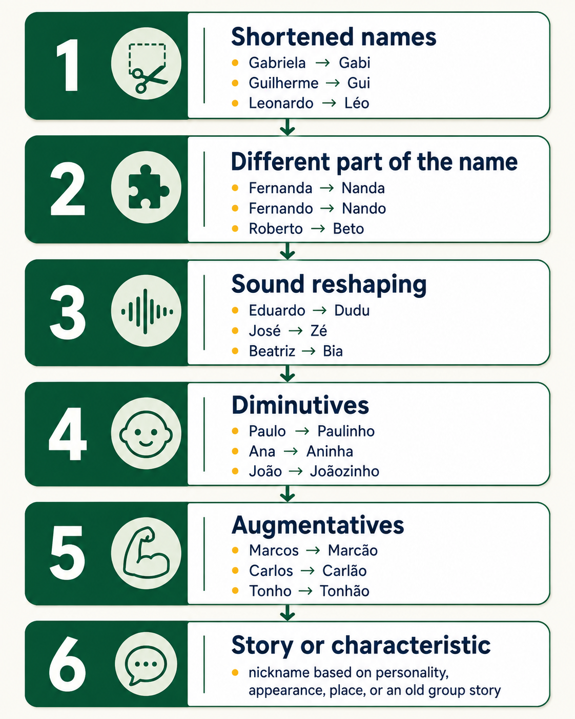 Infographic showing six common patterns used to form Brazilian nicknames from first names